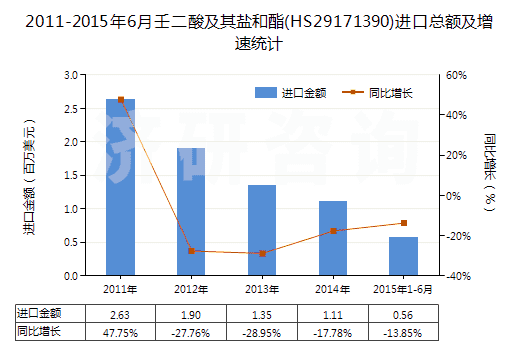 2011-2015年6月壬二酸及其鹽和酯(HS29171390)進(jìn)口總額及增速統(tǒng)計(jì)